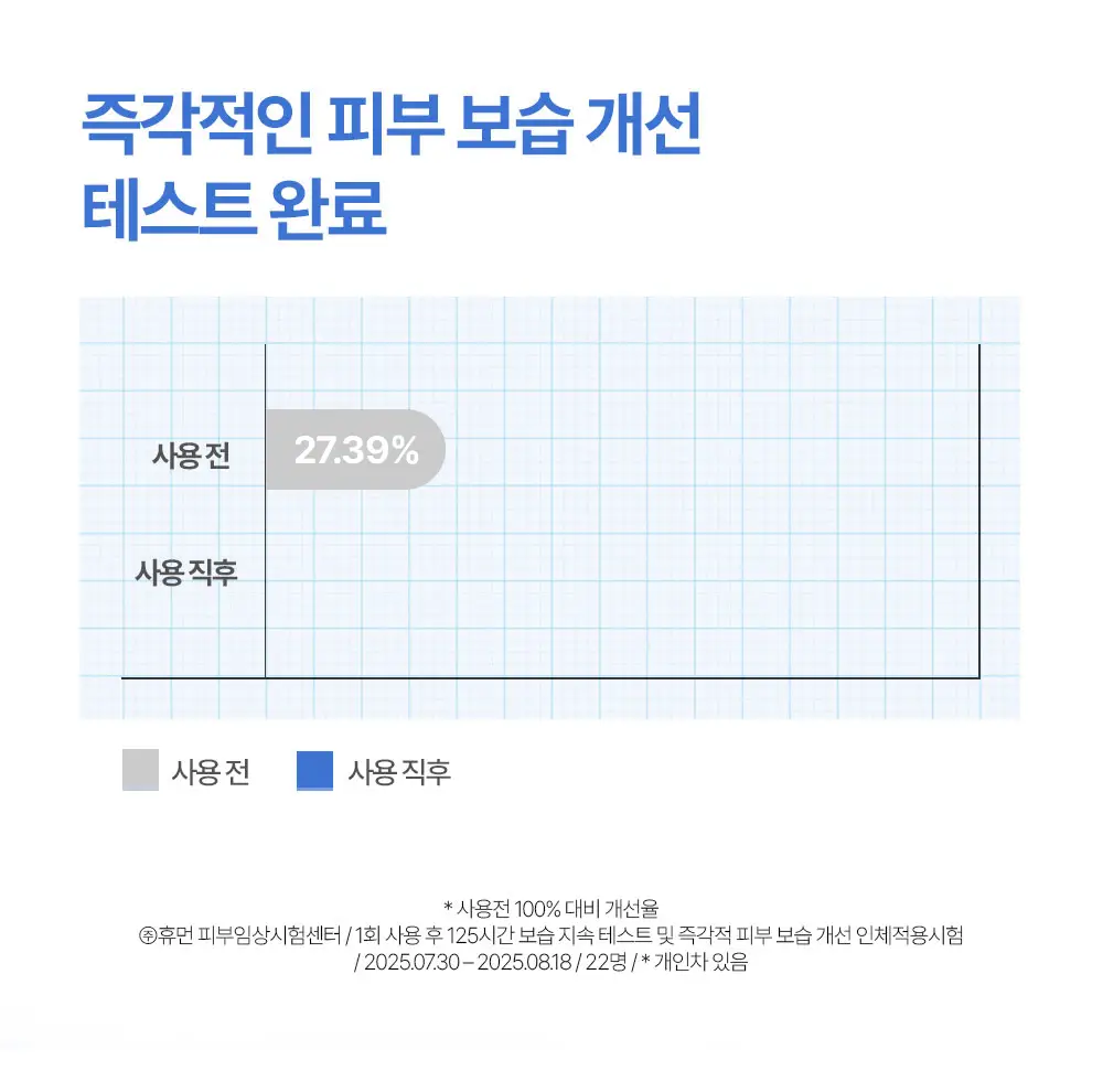 [장벽미스트/안개분사] 나인위시스 하이드라 판테톨 베리어 미스트 120ml 상세페이지 20